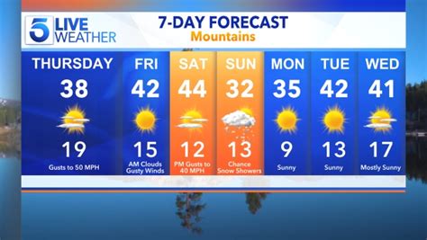 Valleys and Inland Empire. . 7 day forecast los angeles